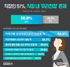 사람인, 직장인 51% 직장 내 ‘유리천장’ 존재