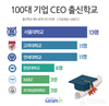 사람인, 100대 기업 CEO 10명 중 4명은 SKY 출신