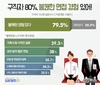 사람인, 면접 갑질 그만! 구직자 80% 불쾌한 면접 경험