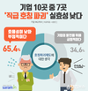 사람인, “기업 65%, ‘직급 호칭파괴’ 실효성 낮다”
