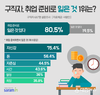 사람인, 취업 준비로 80.5% ‘잃은 것이 있다’