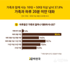 알바천국, 가족과 함께 사는 남녀 37.8% 가족과 하루 20분 미만 대화