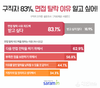 사람인, “구직자 83%, 면접 탈락 이유 알고 싶다”