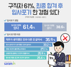 사람인, 구직자 61% 최종 합격 후 입사포기 한 경험