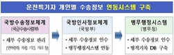 군 운전경력확인! 이젠 병무청에서도 가능하다