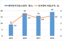구미지역 벤처기업 지정현황 조사