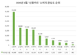 최근 13개월간 10개 신용카드사 중 소비자 관심도 '신한카드' 톱