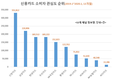 최근 13개월간 10개 신용카드사 중 소비자 관심도 '신한카드' 톱
