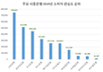 2019년 소비자 관심 '신한은행' 톱