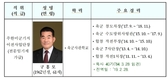 국방부 주한미군기지이전사업단장 임용
