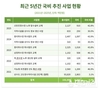 대전시 상수도사업본부,선제적 국비 발굴로 친환경 상수도 시설개선 성과