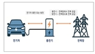 양방향 충·방전(V2G) 상용화 전략·이행안 마련 위해 민관 협의체 공식 출범
