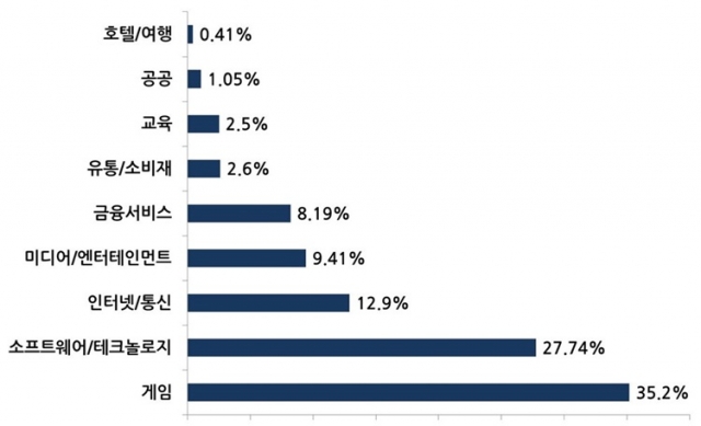 2015년_2분기_전세계_디도스_공격_대상_상위_업종.jpg