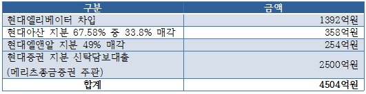 현대상선 조달금액표.jpg