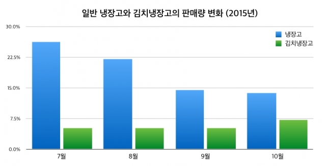 1-참고자료-일반냉장고 및 김치냉장고 판매량 변화.jpg