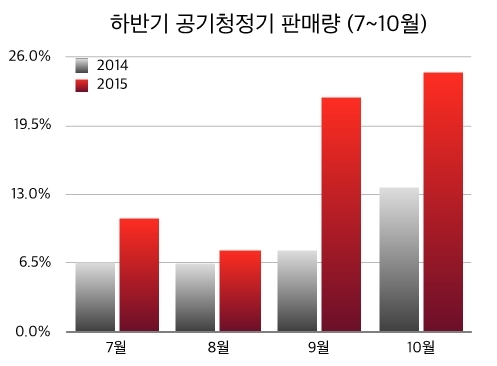 2-에누리_가격비교_하반기_공기청정기_판매량_추이.jpg