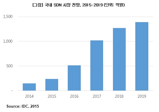 IDC_국내SDN시장전망_2015-2019.jpg