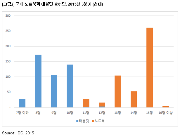 IDC_국내_노트북과_태블릿_출하량_2015년3분기.gif
