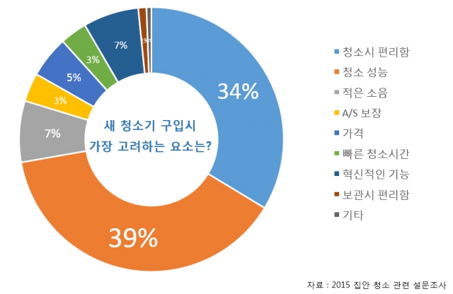 자동물걸레청소기 오토비스 자체 설문 통한 고객만족 실현_사진2.jpg