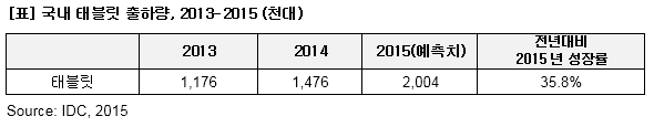 IDC_국내 태블릿 출하량_2013-2015.jpg