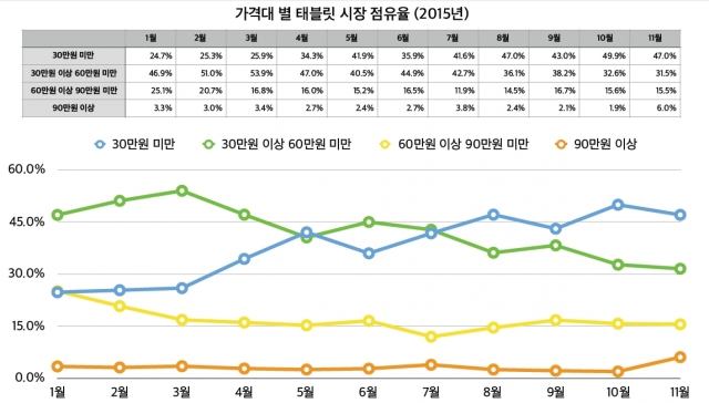 1-참고자료-가격대별 태블릿 시장 점유율.jpg