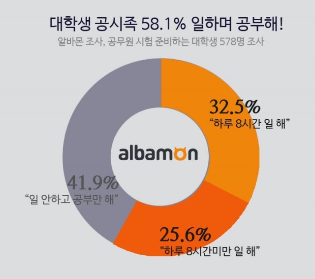 2016-0223 알바몬 대학생 공시족.jpg