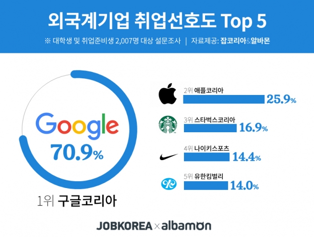 2016 외국계기업 취업선호도 이미지.jpg