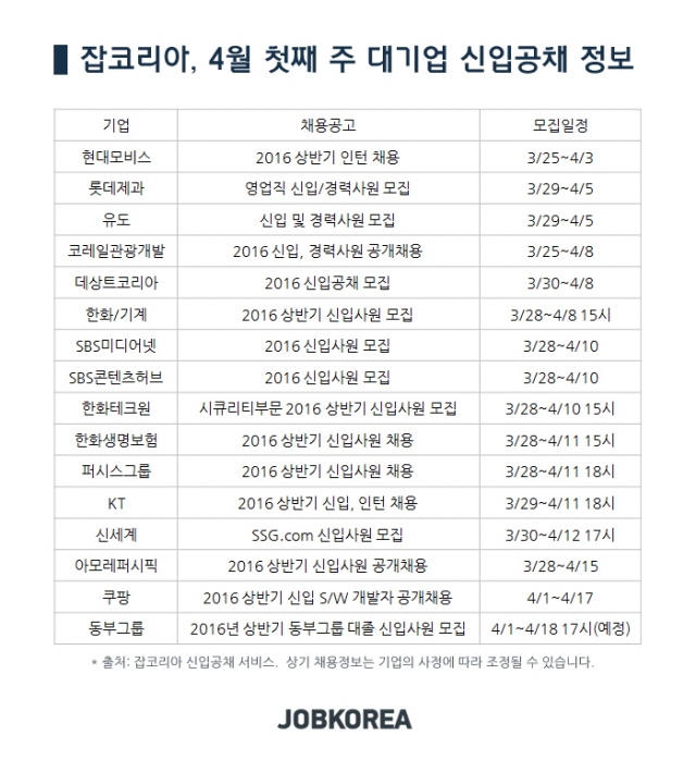 2016-0331 잡코리아 4월 첫째 주 신입공채 정보.jpg