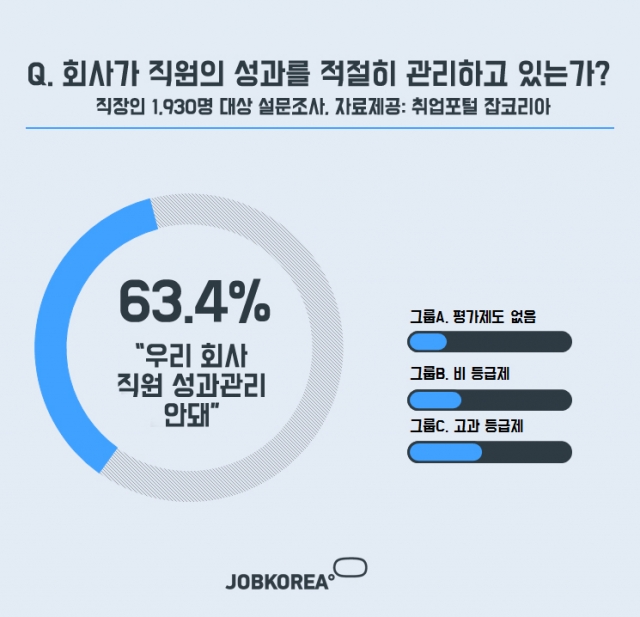잡코리아 직원성과관리 설문결과.jpg