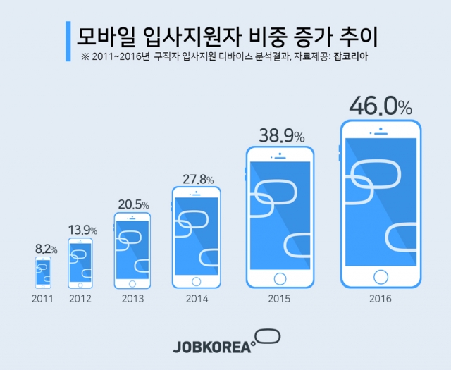 잡코리아 모바일 입사지원자 비중 증가 추이_1.jpg