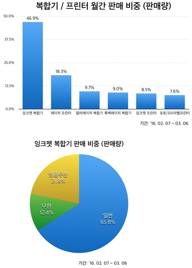 1-참고자료-복합기 및 프린터 판매 비중 데이터.jpg