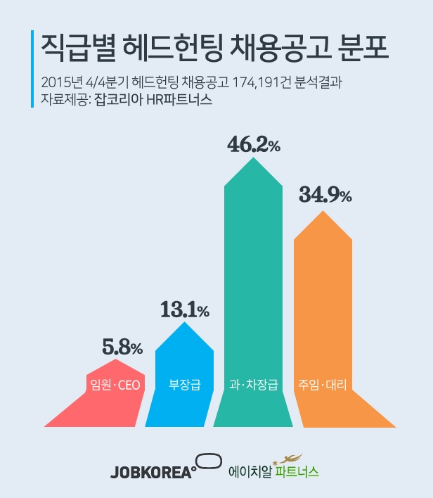 잡코리아_직급별 헤드헌팅 러브콜.jpg