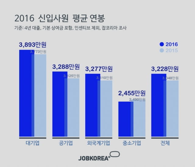 2016-0307 2016 신입 평균연봉 잡코리아.jpg